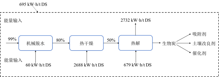 剩余污泥制取生物炭可行性分析与评价