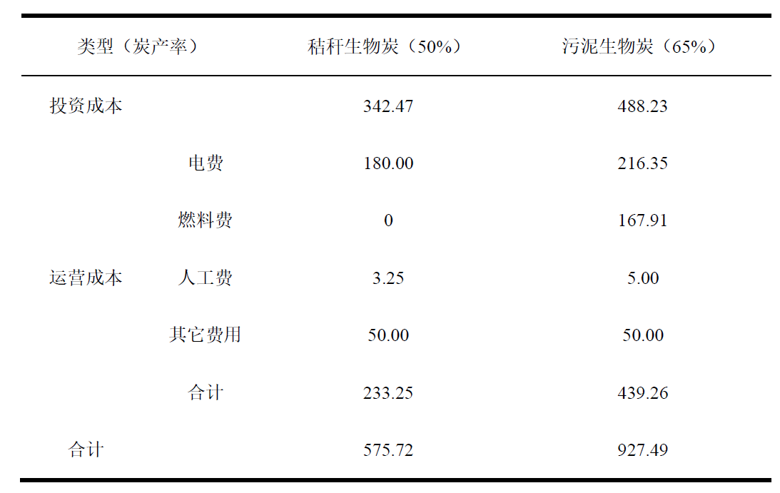 剩余污泥制取生物炭可行性分析与评价