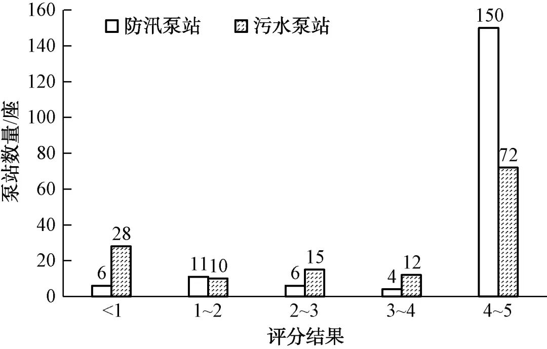 基于SMART原则的超大型城市排水泵站调研评估与分析