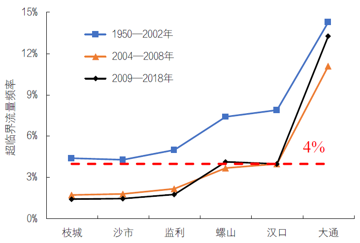 胡春宏：三峡工程重大泥沙问题研究进展