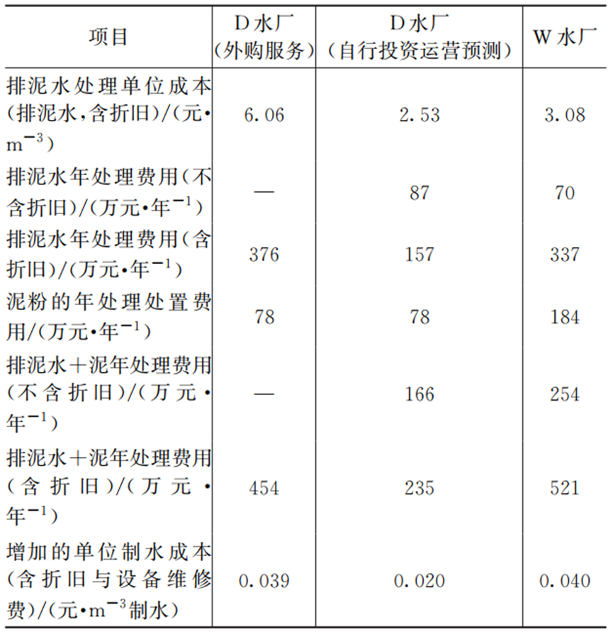 不同给水厂排泥水处理工艺对比分析