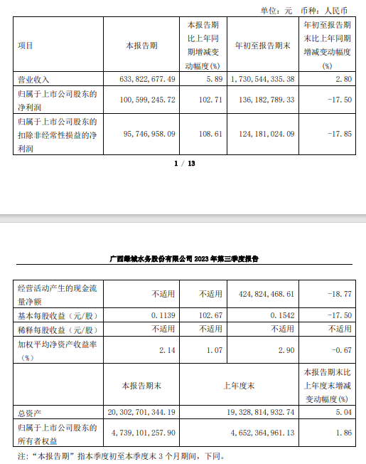 绿城水务2023年第三季度营收6.34亿，净利润增长102.71%！