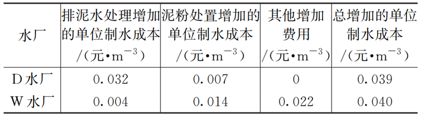 不同给水厂排泥水处理工艺对比分析