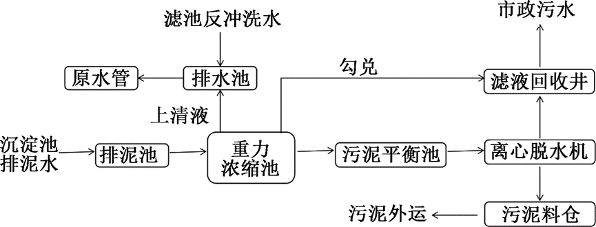 不同给水厂排泥水处理工艺对比分析