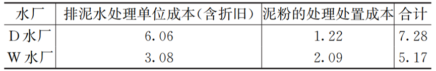 不同给水厂排泥水处理工艺对比分析