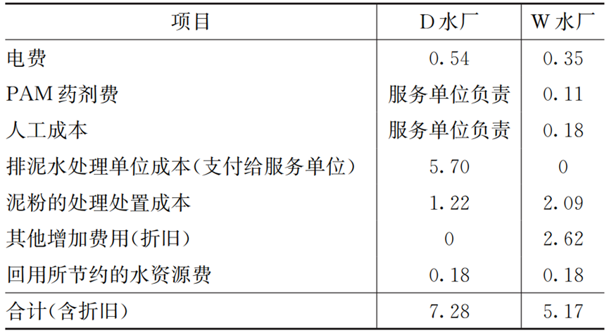 不同给水厂排泥水处理工艺对比分析