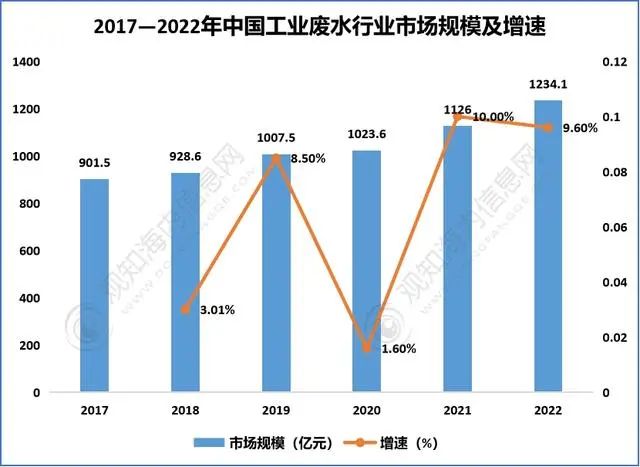 2023年中国工业废水处理行业现状、产业链及发展趋势分析