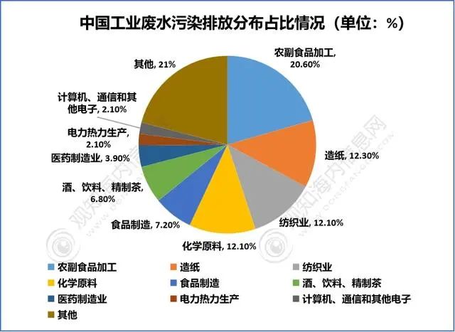 2023年中国工业废水处理行业现状、产业链及发展趋势分析