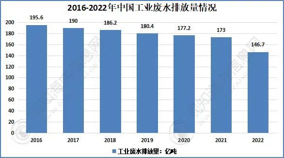 2023年中国工业废水处理行业现状、产业链及发展趋势分析