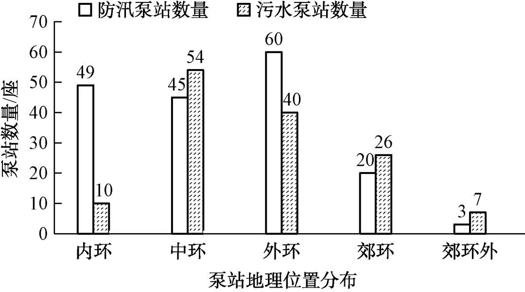 基于SMART原则的超大型城市排水泵站调研评估与分析