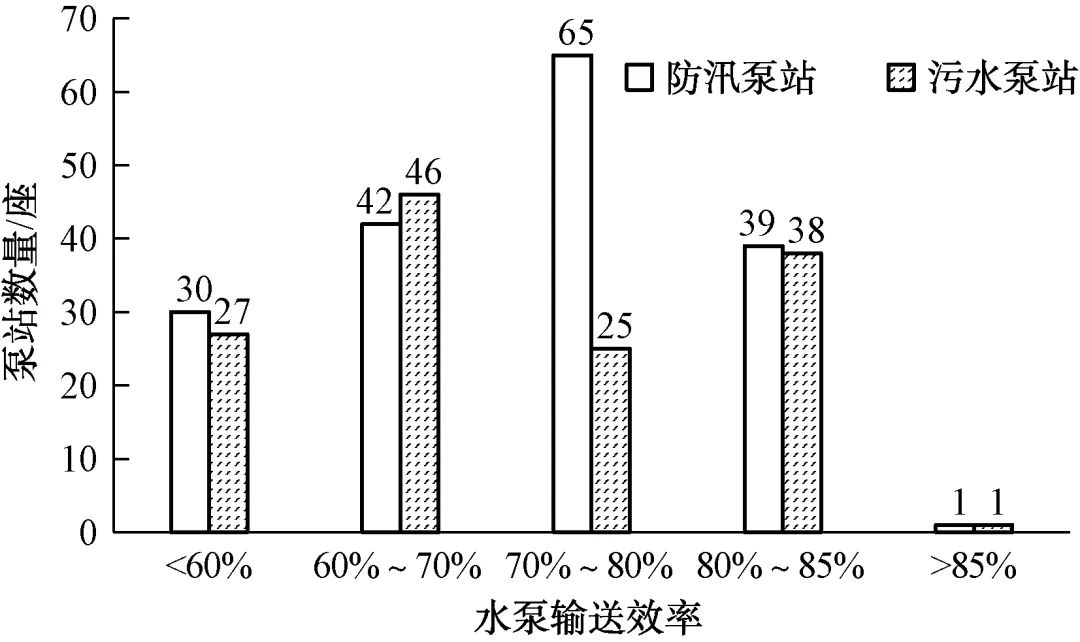 基于SMART原则的超大型城市排水泵站调研评估与分析