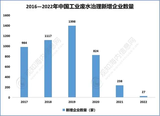 2023年中国工业废水处理行业现状、产业链及发展趋势分析