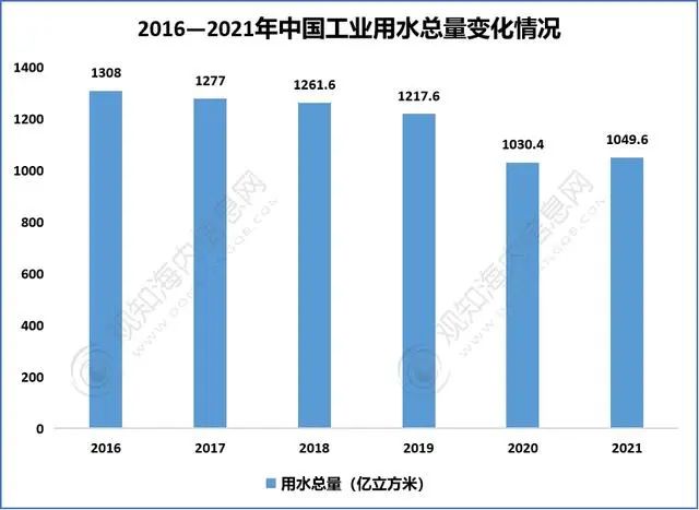 2023年中国工业废水处理行业现状、产业链及发展趋势分析