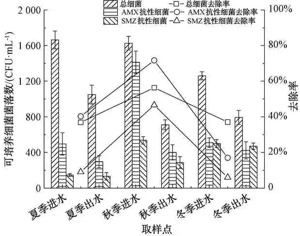 抗生素滥用的今天 水厂可以有效去除抗性细菌吗？