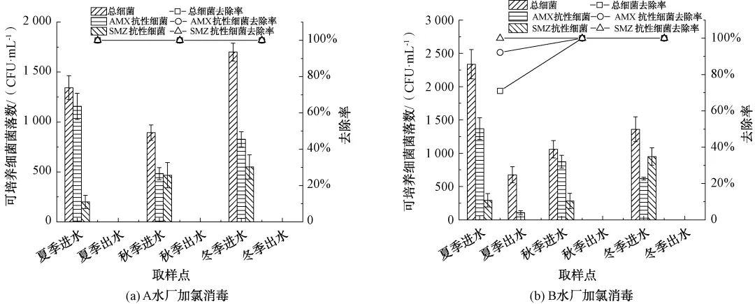 抗生素滥用的今天 水厂可以有效去除抗性细菌吗？