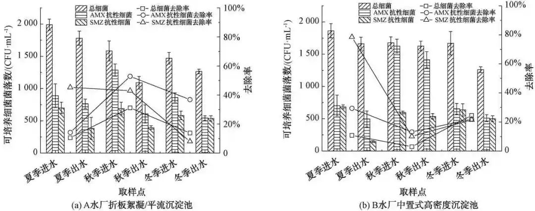 抗生素滥用的今天 水厂可以有效去除抗性细菌吗？