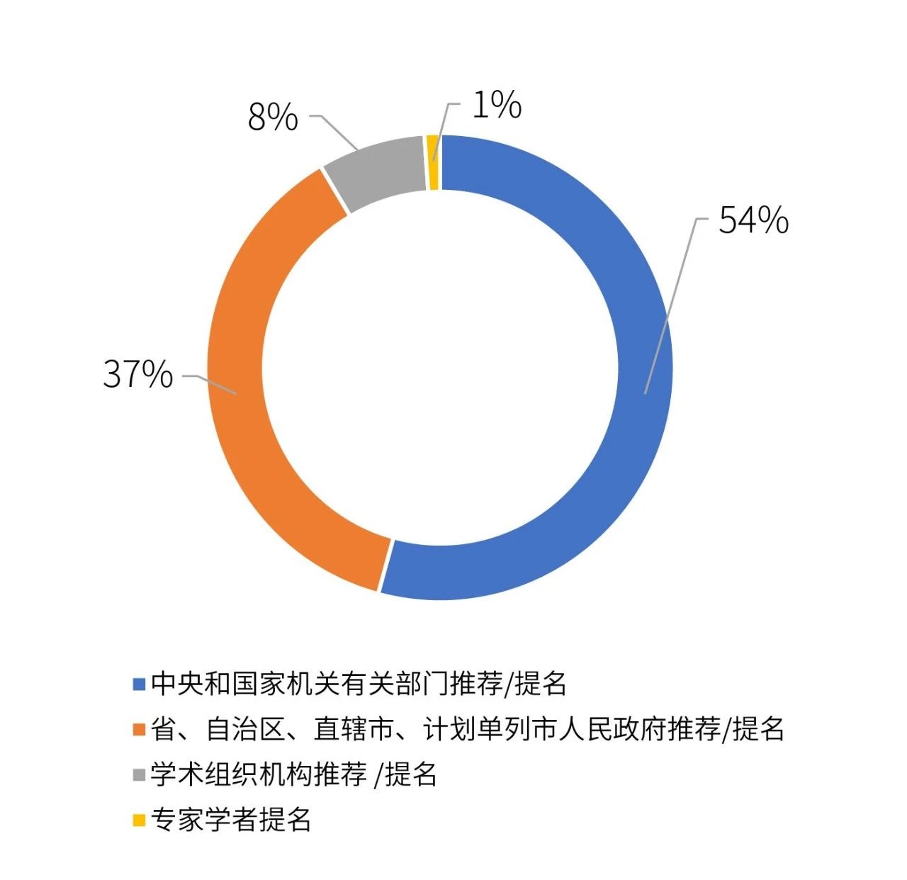 2001—2020年度水利领域国家科技进步奖获奖统计分析及未来对策建议