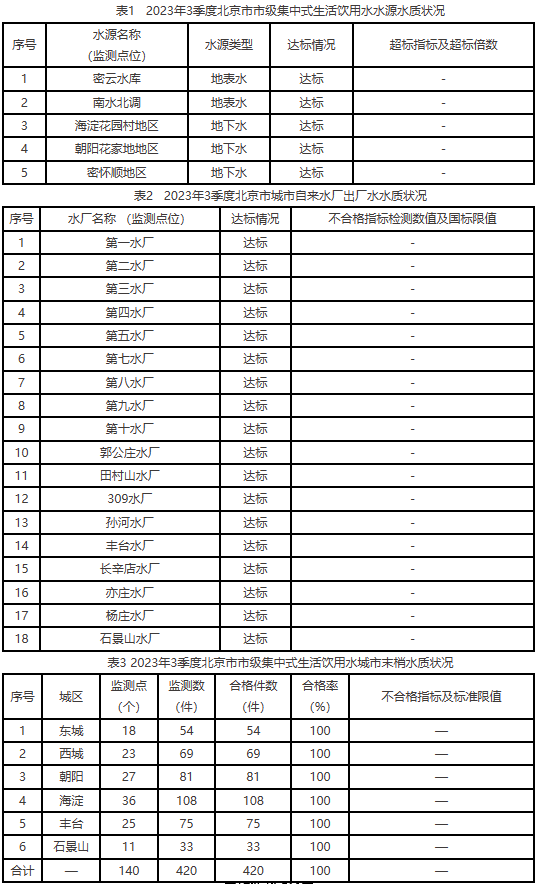 2023年第三季度丨北京市市级集中式生活饮用水水质状况