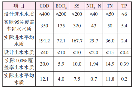 污水厂不停水应急达标改造工程设计及实施