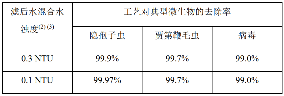 饮用水水质指标及处理技术科普：微生物指标