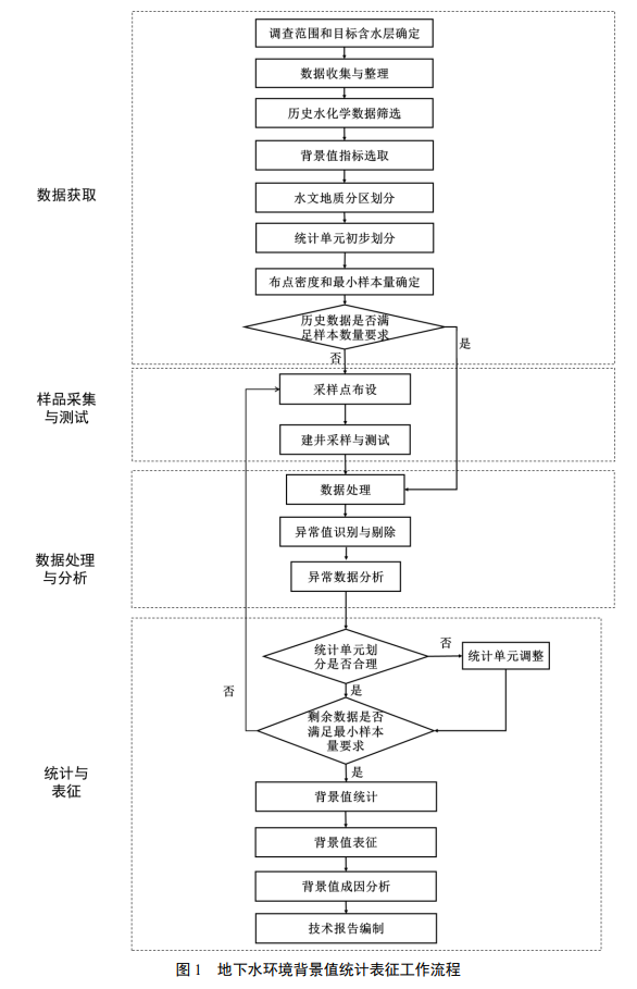 《地下水环境背景值统计表征技术指南（试行）》发布