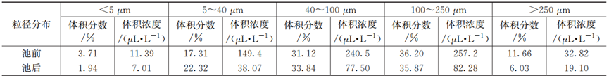 超多数据！南方城市化粪池前后水质变化特征及思考