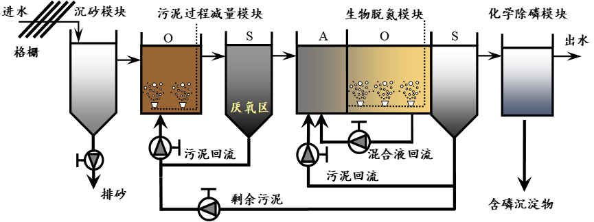 源头减量 过程控制 | 污泥原位减量技术扫描