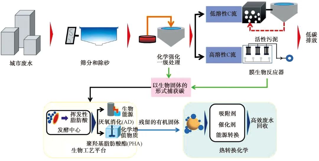 城镇污水处理厂节能减碳实现路径与技术探讨