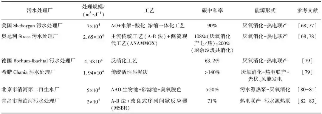 城镇污水处理厂节能减碳实现路径与技术探讨