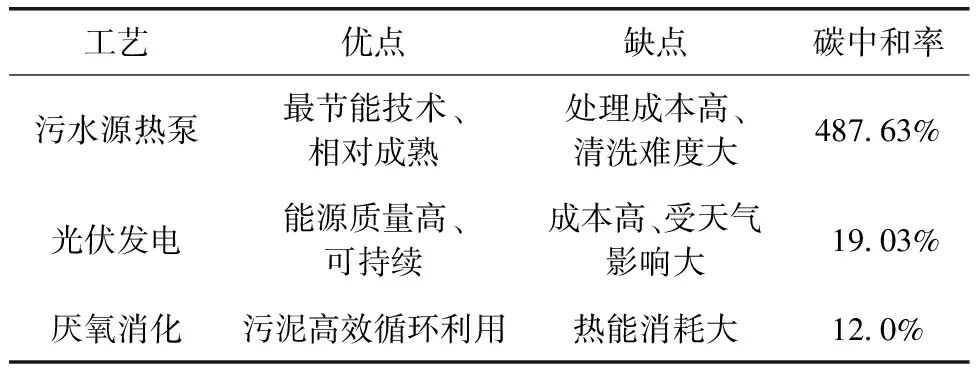 城镇污水处理厂节能减碳实现路径与技术探讨