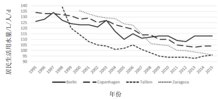 重磅解读国标《城市居民生活用水量标准》（GB/T 50331-2002）