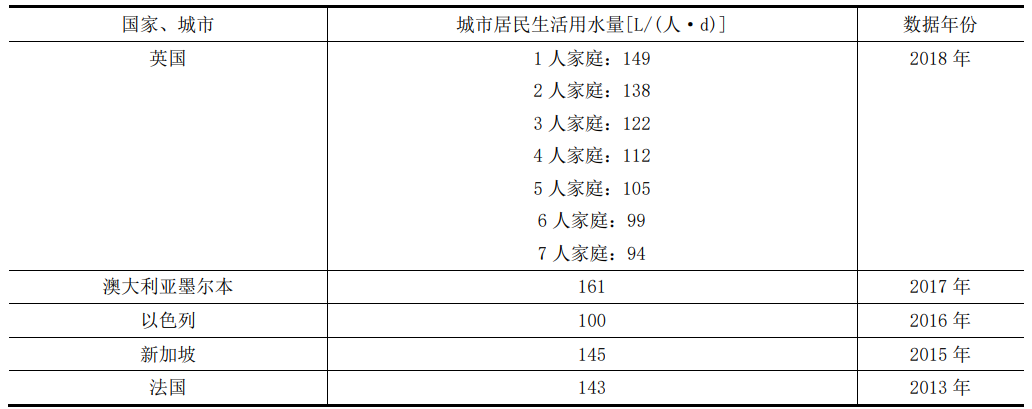 重磅解读国标《城市居民生活用水量标准》（GB/T 50331-2002）