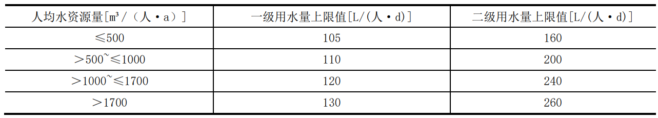 重磅解读国标《城市居民生活用水量标准》（GB/T 50331-2002）