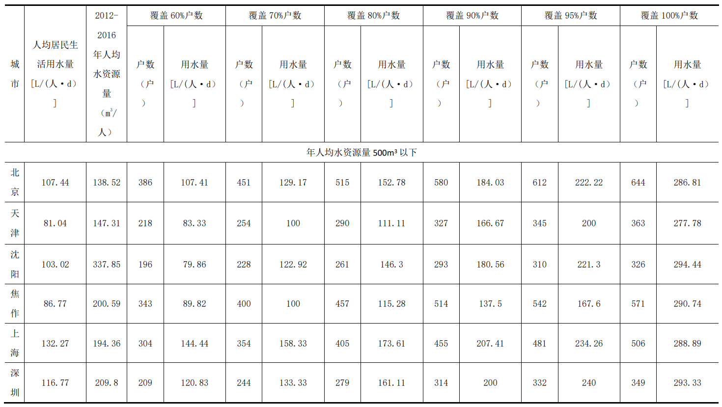 重磅解读国标《城市居民生活用水量标准》（GB/T 50331-2002）