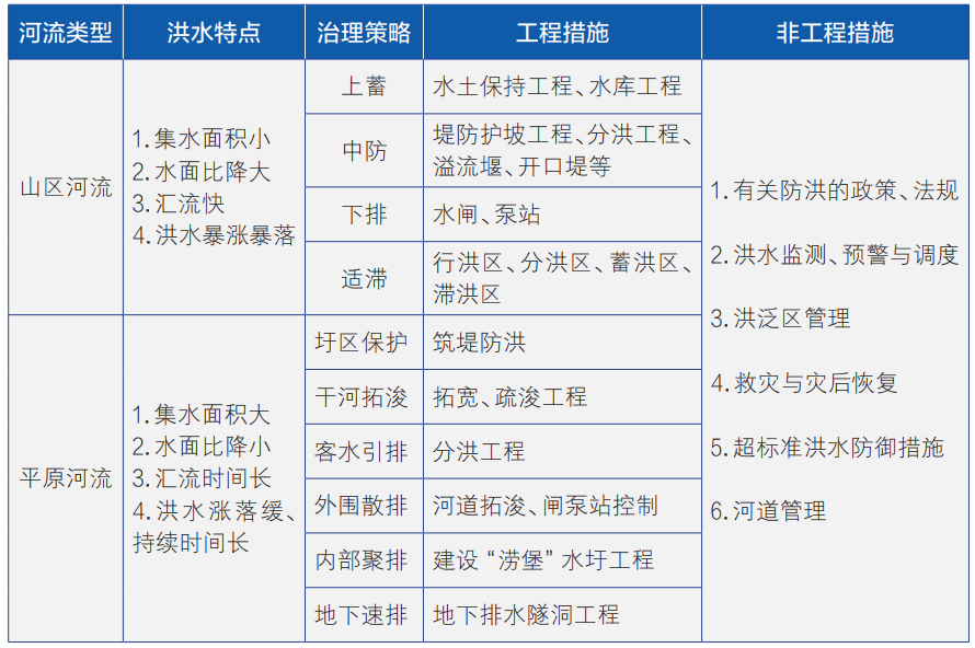 荷兰洪水风险管理对我国中小河流治理的启示