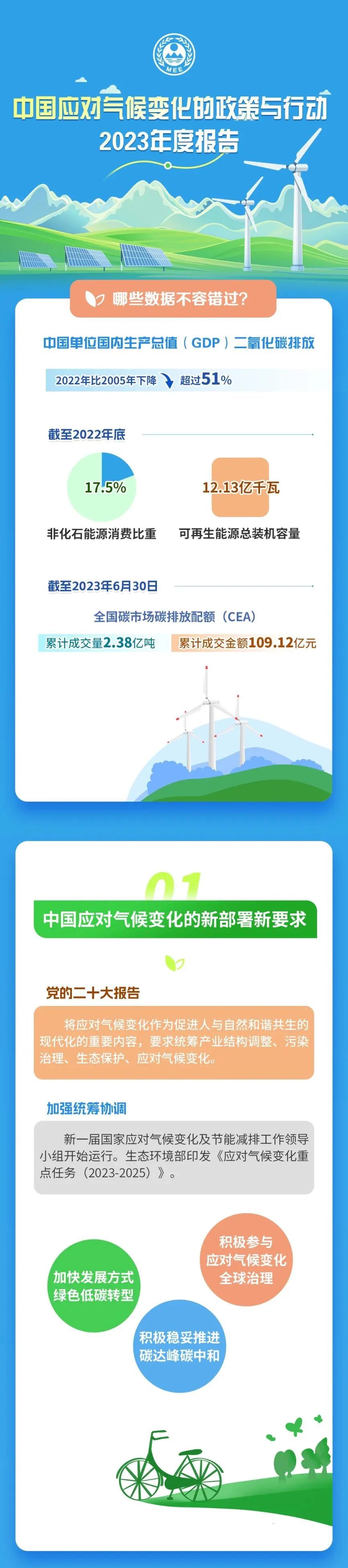 《中国应对气候变化的政策与行动2023年度报告》哪些数据不容错过？