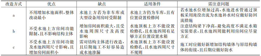 设计案例：烂尾改造项目消防设计