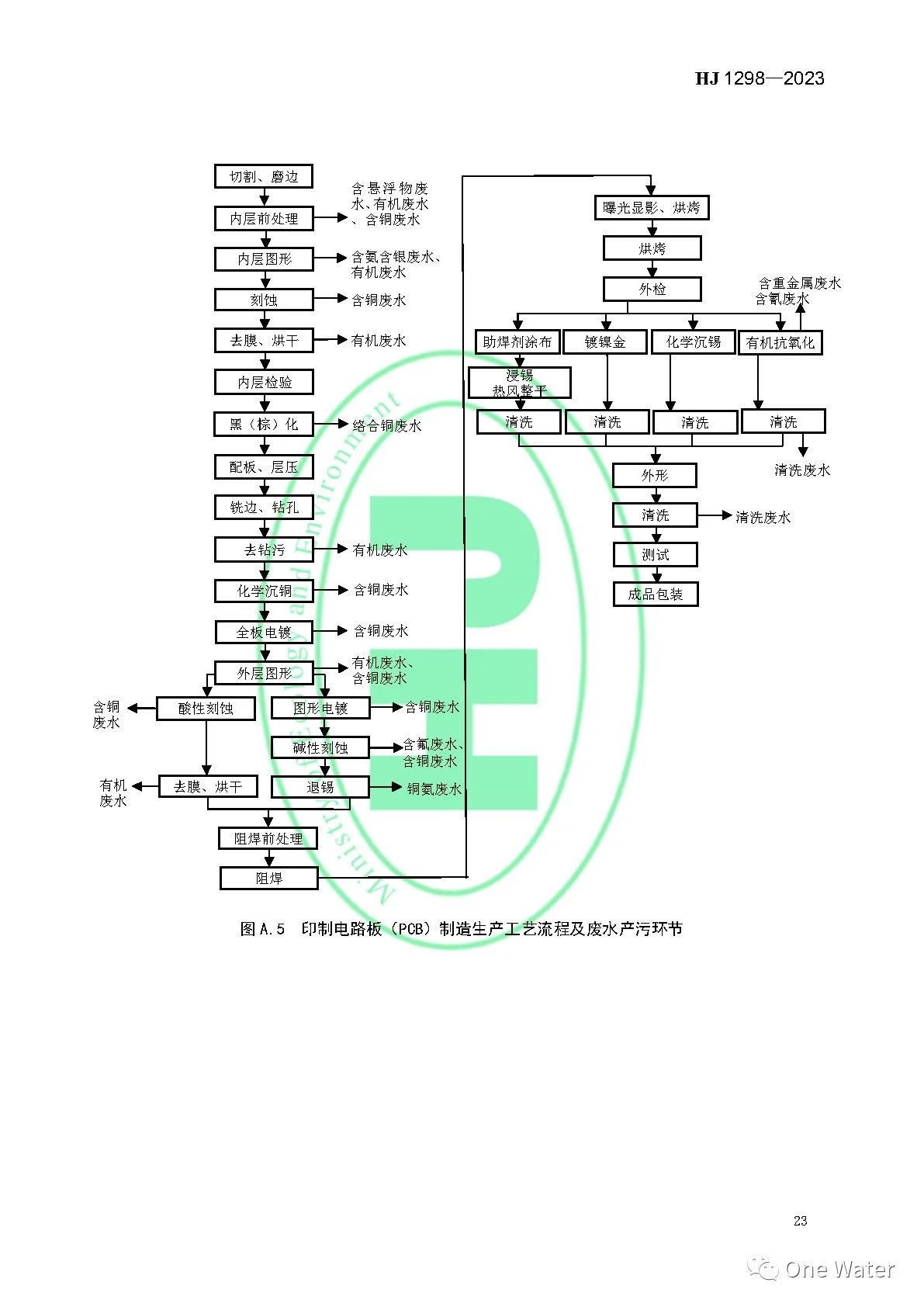 【图解+全文】《电子工业水污染防治可行技术指南》正式实施