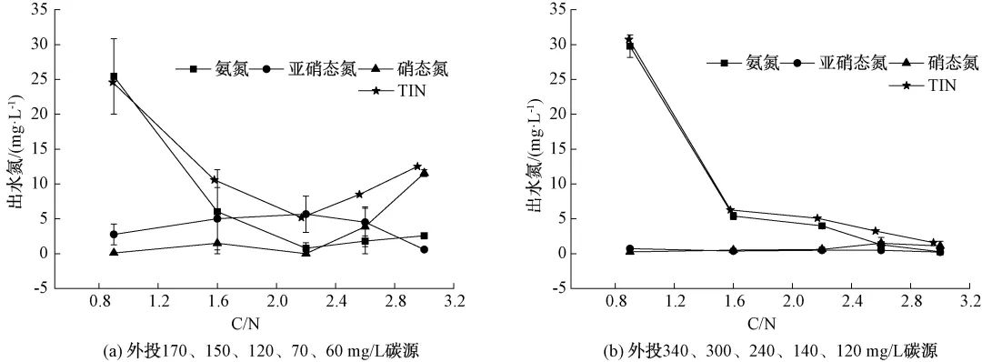 外加碳源对好氧颗粒污泥强化低碳氮比污水脱氮效果