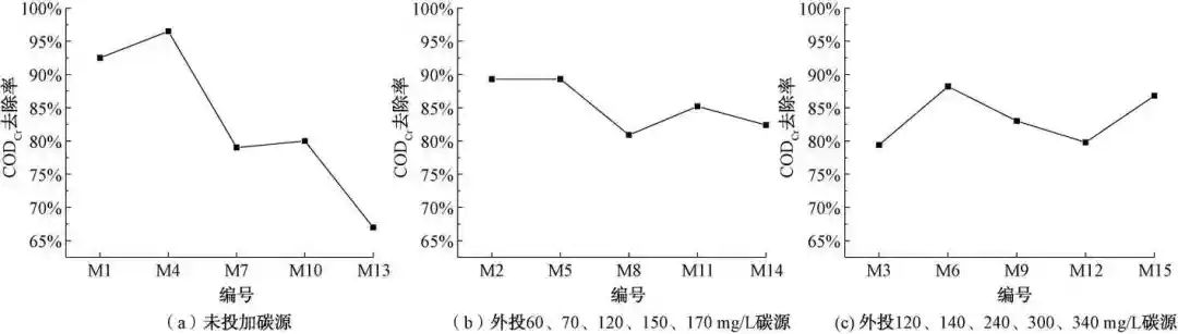 外加碳源对好氧颗粒污泥强化低碳氮比污水脱氮效果