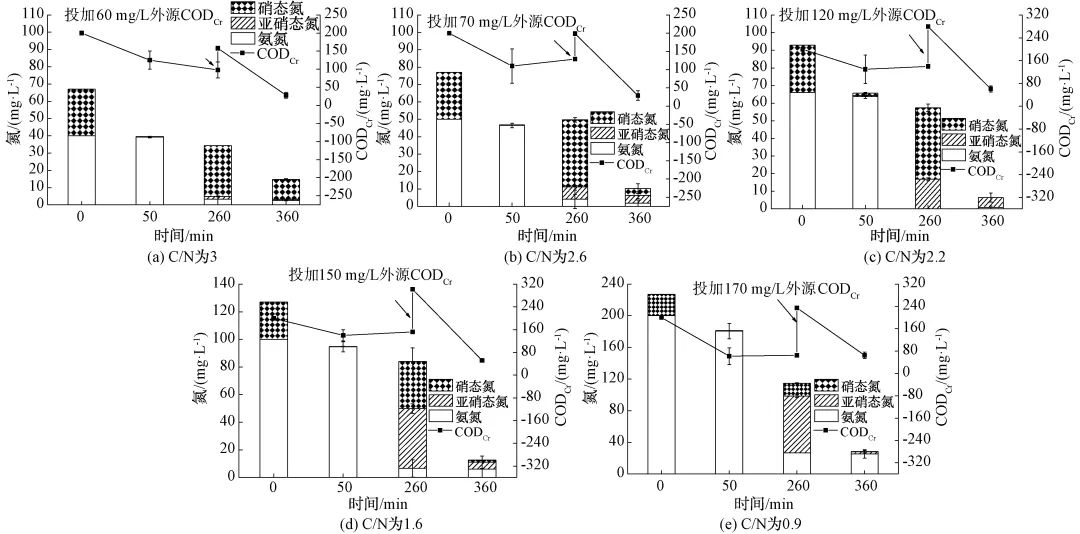 外加碳源对好氧颗粒污泥强化低碳氮比污水脱氮效果