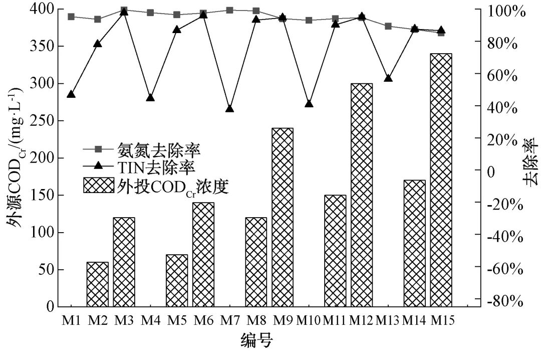 外加碳源对好氧颗粒污泥强化低碳氮比污水脱氮效果