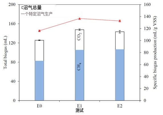 外源氢气对剩余污泥厌氧酸化和产甲烷的影响