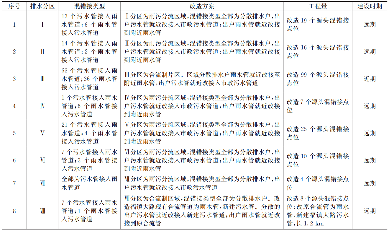 给水排水 |辽源市污水管网改造与修复实践