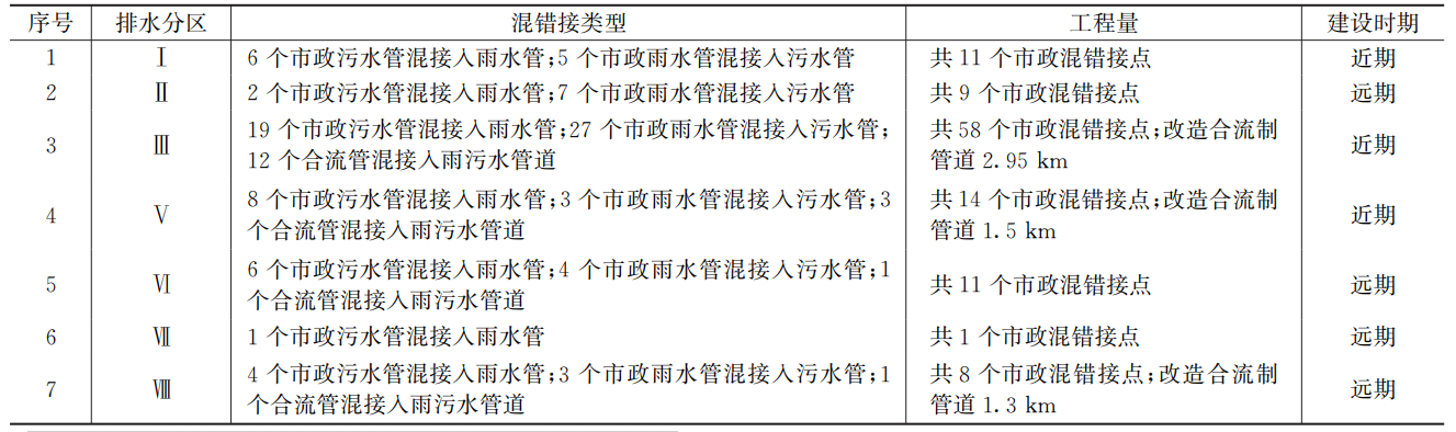 给水排水 |辽源市污水管网改造与修复实践