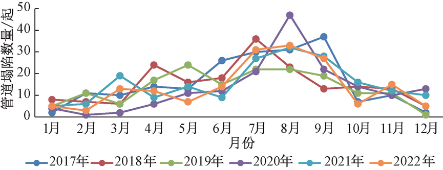 从1044起事件中看城市排水管道坍塌原因