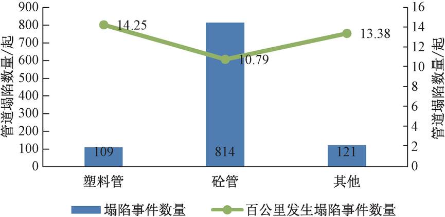 从1044起事件中看城市排水管道坍塌原因