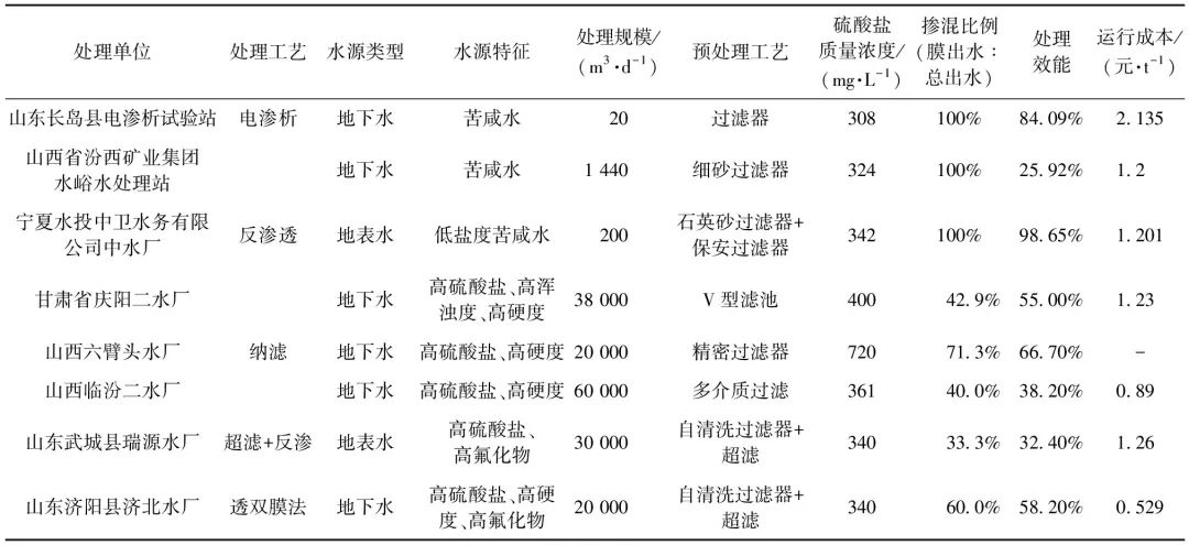 饮用水除硫酸盐技术应用现状及后续发展趋势