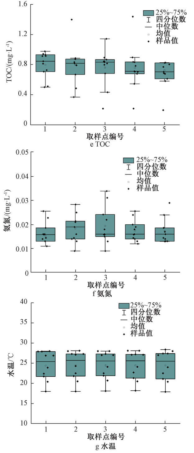 监测数据：深圳某水厂供水管网水质及新污染物分布规律