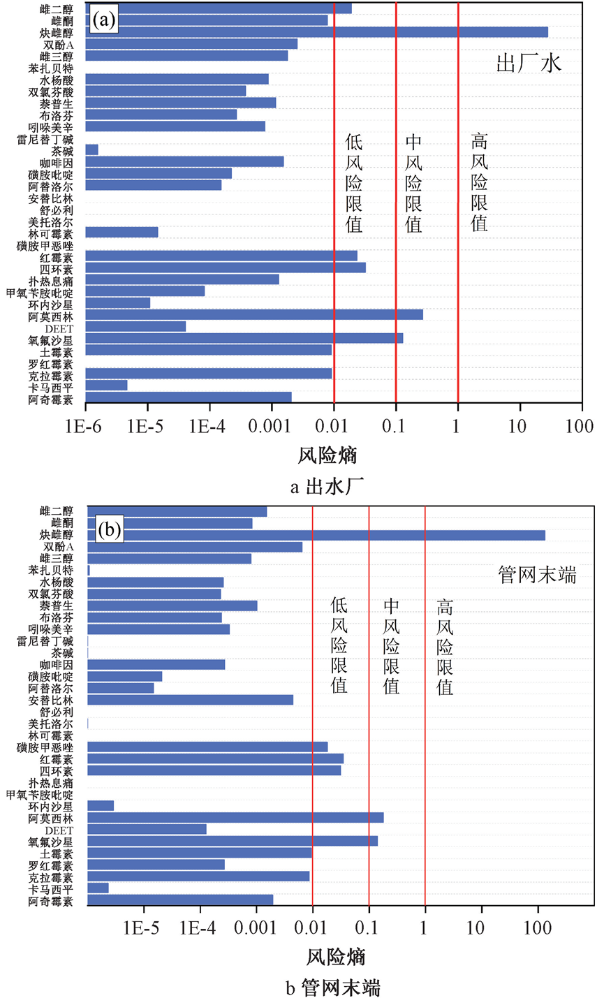 监测数据：深圳某水厂供水管网水质及新污染物分布规律